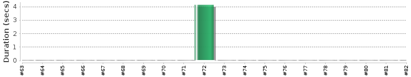 [Method Execution Trend Chart]