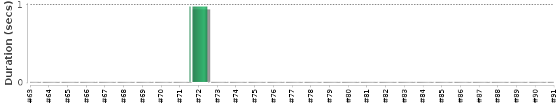 [Method Execution Trend Chart]