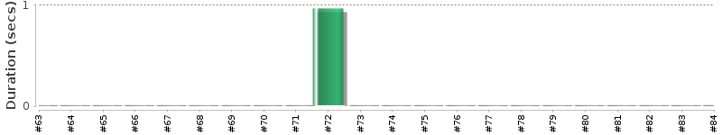 [Method Execution Trend Chart]