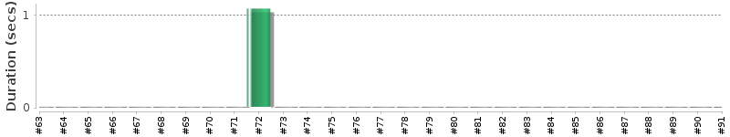 [Method Execution Trend Chart]