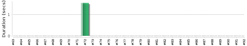 [Method Execution Trend Chart]