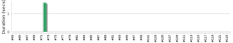 [Method Execution Trend Chart]