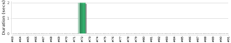 [Method Execution Trend Chart]