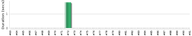 [Method Execution Trend Chart]