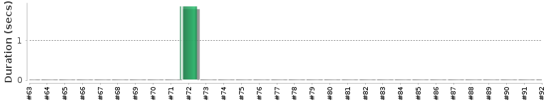 [Method Execution Trend Chart]