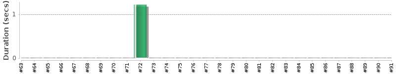[Method Execution Trend Chart]