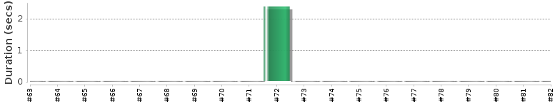 [Method Execution Trend Chart]