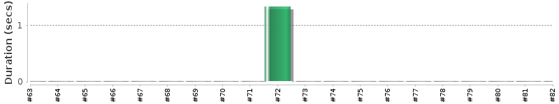 [Method Execution Trend Chart]
