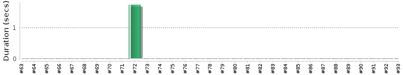 [Method Execution Trend Chart]
