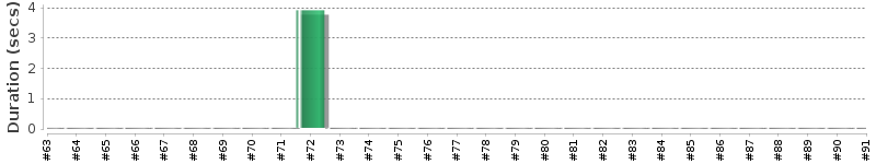 [Method Execution Trend Chart]