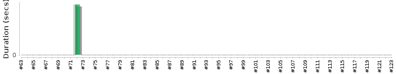 [Method Execution Trend Chart]