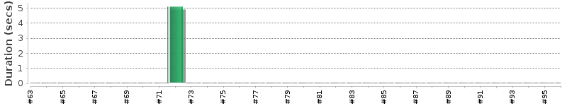 [Method Execution Trend Chart]