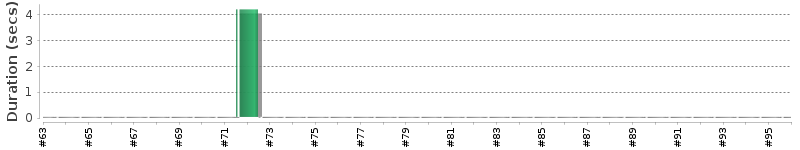 [Method Execution Trend Chart]