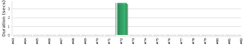 [Method Execution Trend Chart]