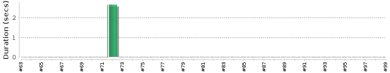 [Method Execution Trend Chart]
