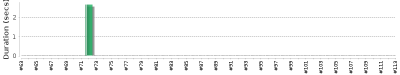 [Method Execution Trend Chart]