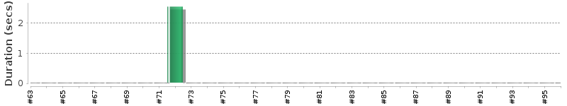 [Method Execution Trend Chart]