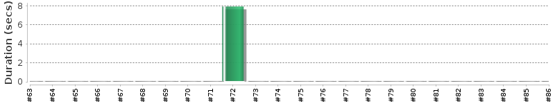 [Method Execution Trend Chart]
