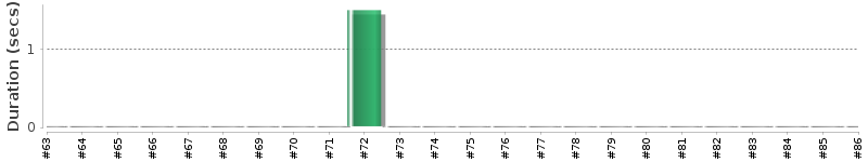 [Method Execution Trend Chart]