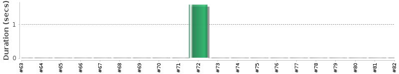 [Method Execution Trend Chart]