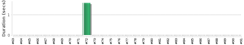 [Method Execution Trend Chart]