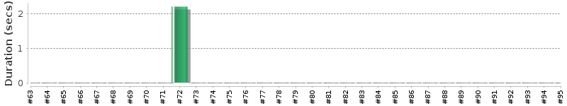 [Method Execution Trend Chart]