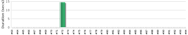 [Method Execution Trend Chart]