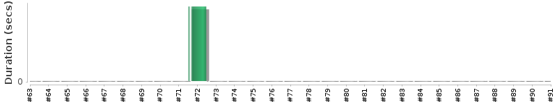 [Method Execution Trend Chart]
