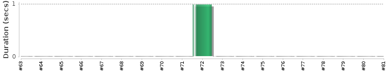 [Method Execution Trend Chart]
