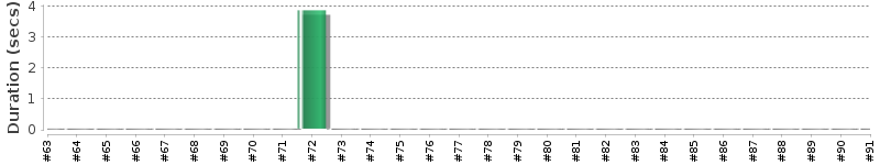[Method Execution Trend Chart]