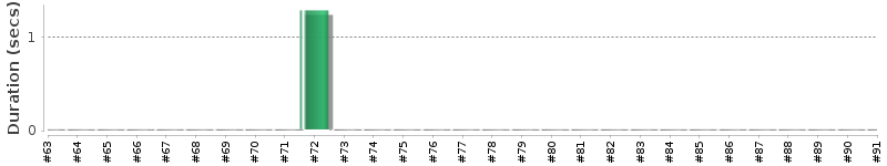 [Method Execution Trend Chart]