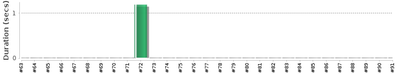 [Method Execution Trend Chart]