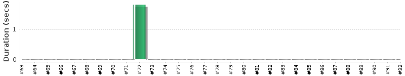 [Method Execution Trend Chart]