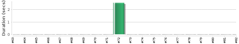 [Method Execution Trend Chart]
