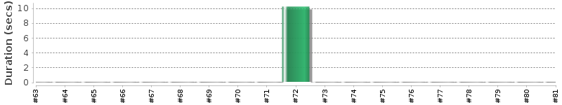 [Method Execution Trend Chart]