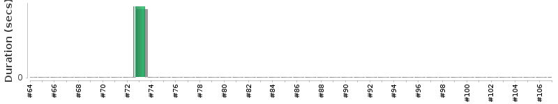 [Method Execution Trend Chart]