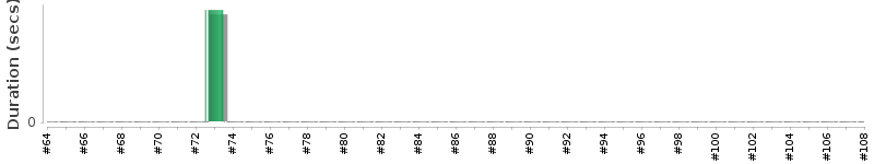 [Method Execution Trend Chart]