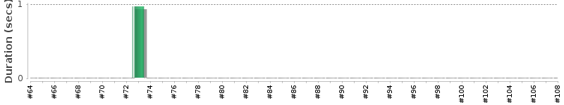 [Method Execution Trend Chart]