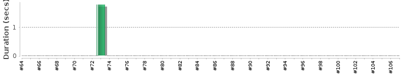 [Method Execution Trend Chart]