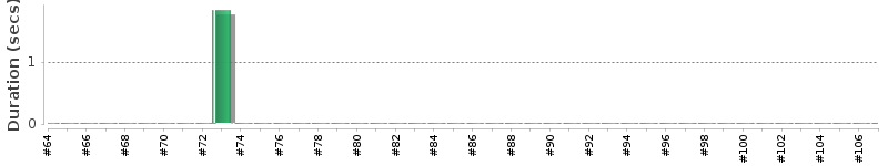 [Method Execution Trend Chart]