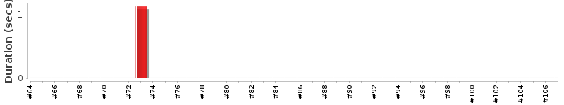 [Method Execution Trend Chart]