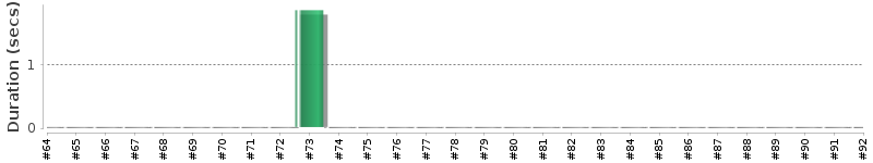 [Method Execution Trend Chart]