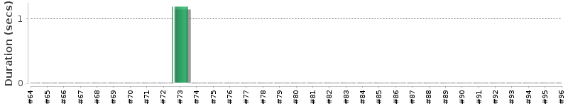 [Method Execution Trend Chart]