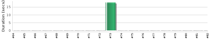 [Method Execution Trend Chart]