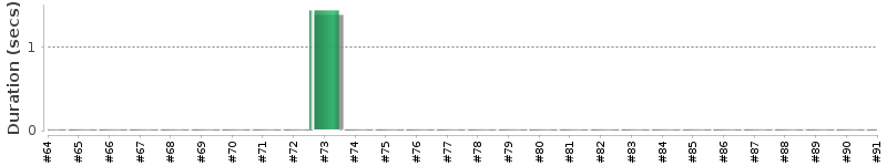 [Method Execution Trend Chart]