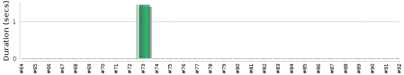 [Method Execution Trend Chart]