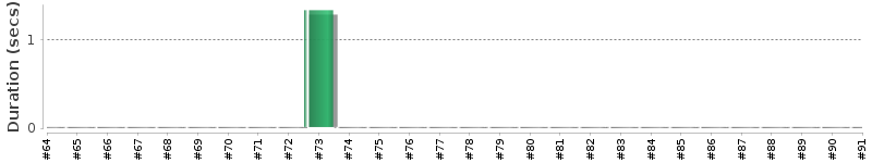 [Method Execution Trend Chart]
