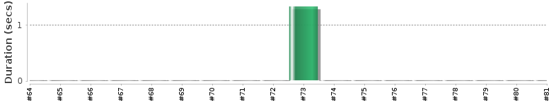 [Method Execution Trend Chart]