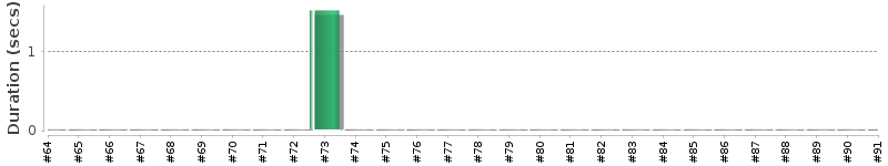 [Method Execution Trend Chart]