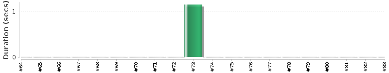[Method Execution Trend Chart]